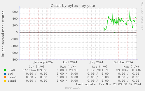 IOstat by bytes