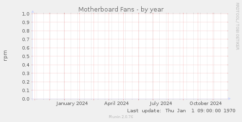 Motherboard Fans