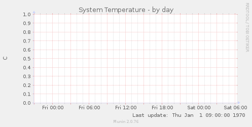 System Temperature