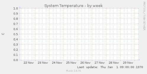 System Temperature