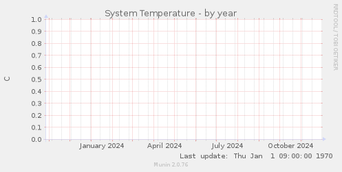 System Temperature