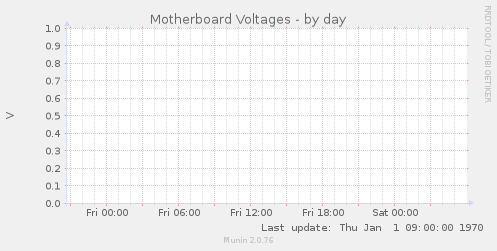 Motherboard Voltages