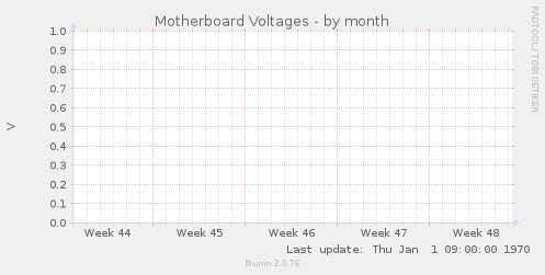 Motherboard Voltages