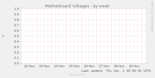 Motherboard Voltages