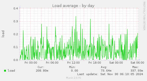 Load average