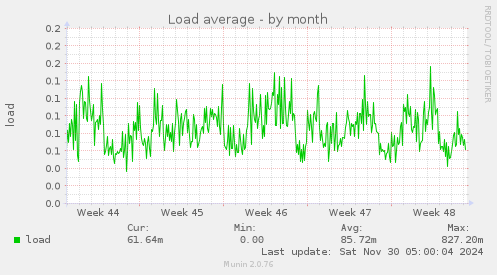 Load average