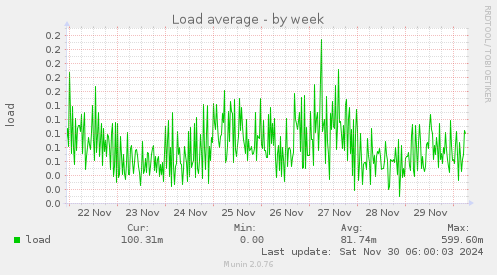 Load average