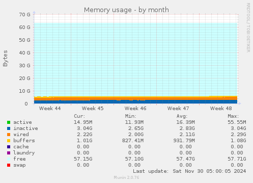 Memory usage