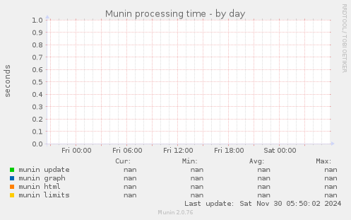 Munin processing time