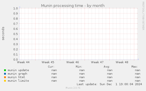 Munin processing time