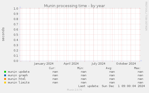 Munin processing time