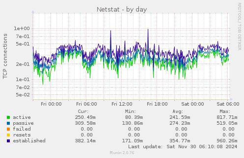 Netstat