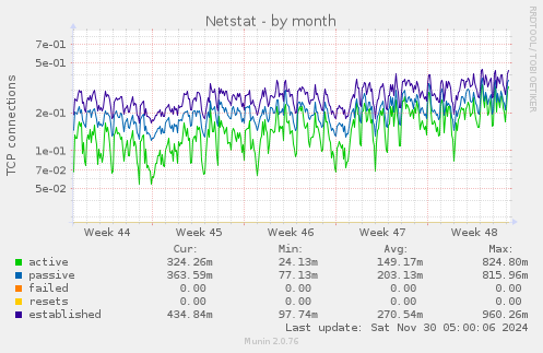 Netstat