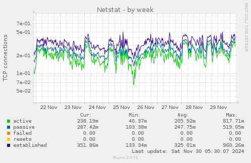 Netstat