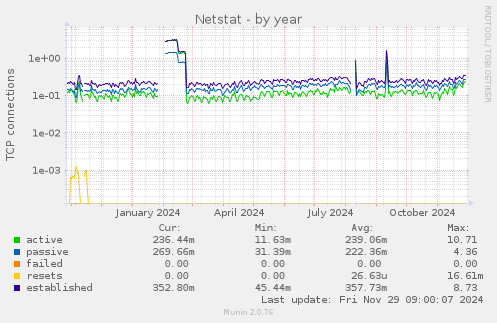 Netstat