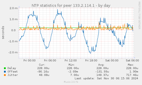 NTP statistics for peer 133.2.114.1