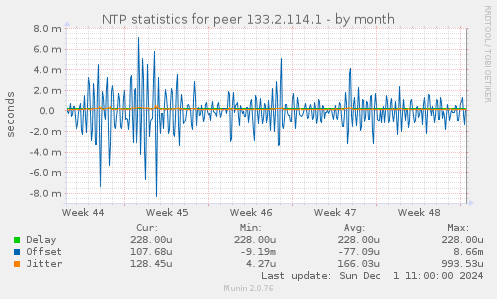 NTP statistics for peer 133.2.114.1