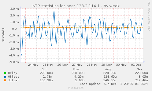 NTP statistics for peer 133.2.114.1