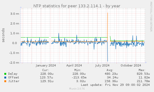 NTP statistics for peer 133.2.114.1