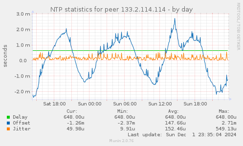 NTP statistics for peer 133.2.114.114