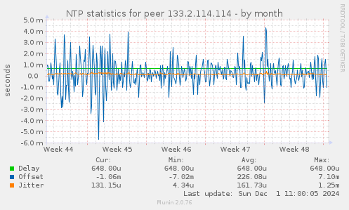 NTP statistics for peer 133.2.114.114