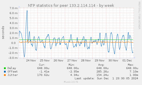 NTP statistics for peer 133.2.114.114