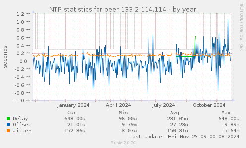 NTP statistics for peer 133.2.114.114