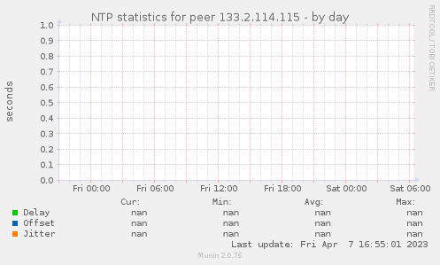 NTP statistics for peer 133.2.114.115