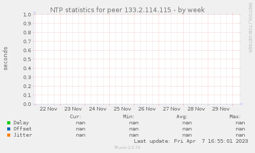 NTP statistics for peer 133.2.114.115