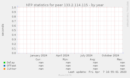 NTP statistics for peer 133.2.114.115