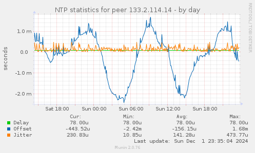 NTP statistics for peer 133.2.114.14