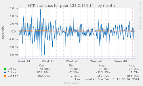 NTP statistics for peer 133.2.114.14