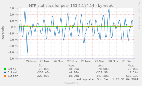 NTP statistics for peer 133.2.114.14