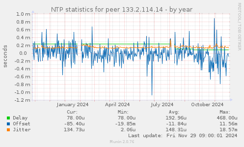 NTP statistics for peer 133.2.114.14