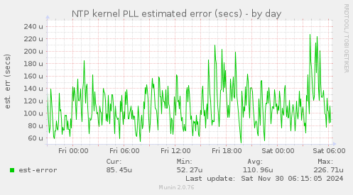 NTP kernel PLL estimated error (secs)