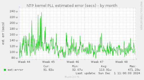 NTP kernel PLL estimated error (secs)