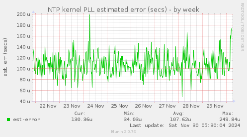 NTP kernel PLL estimated error (secs)