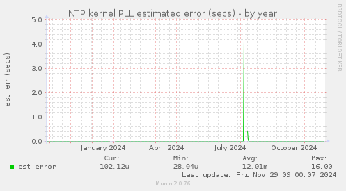 NTP kernel PLL estimated error (secs)