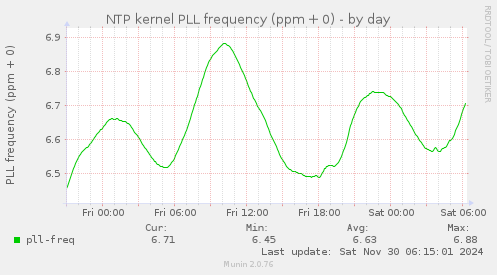 NTP kernel PLL frequency (ppm + 0)