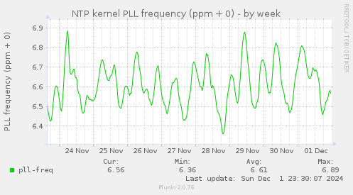 NTP kernel PLL frequency (ppm + 0)