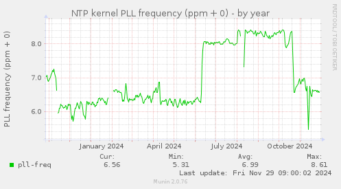 NTP kernel PLL frequency (ppm + 0)