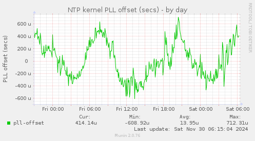 NTP kernel PLL offset (secs)