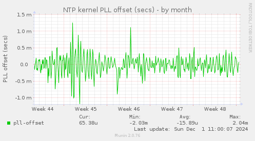 NTP kernel PLL offset (secs)