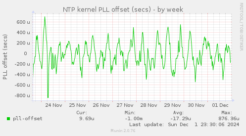 NTP kernel PLL offset (secs)