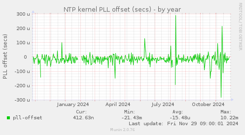 NTP kernel PLL offset (secs)