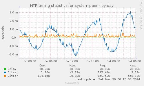 NTP timing statistics for system peer