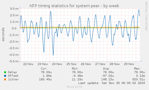 NTP timing statistics for system peer