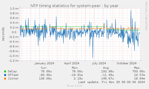 NTP timing statistics for system peer