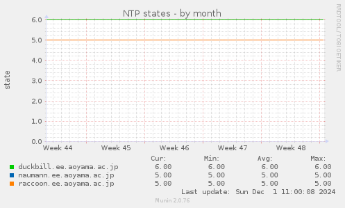 NTP states