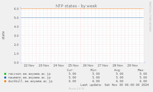 NTP states